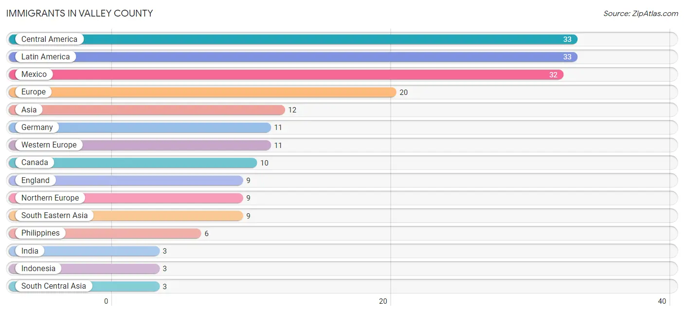 Immigrants in Valley County