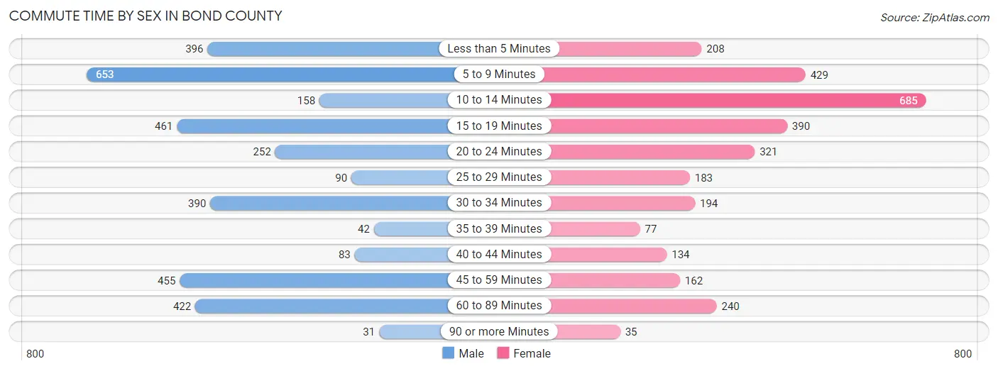 Commute Time by Sex in Bond County