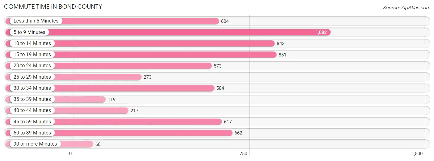 Commute Time in Bond County