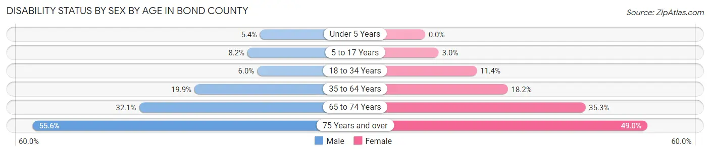 Disability Status by Sex by Age in Bond County