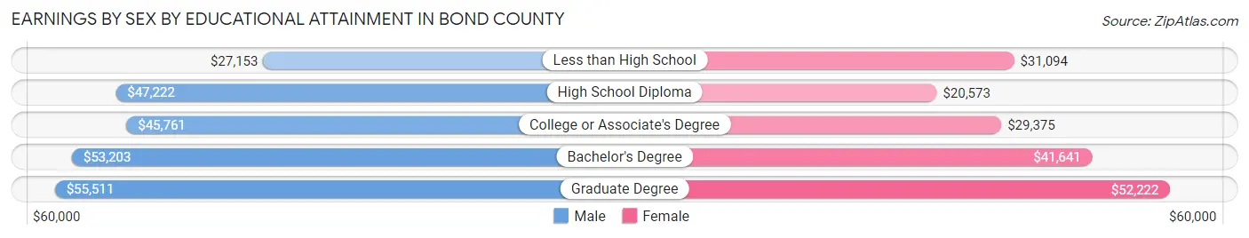 Earnings by Sex by Educational Attainment in Bond County