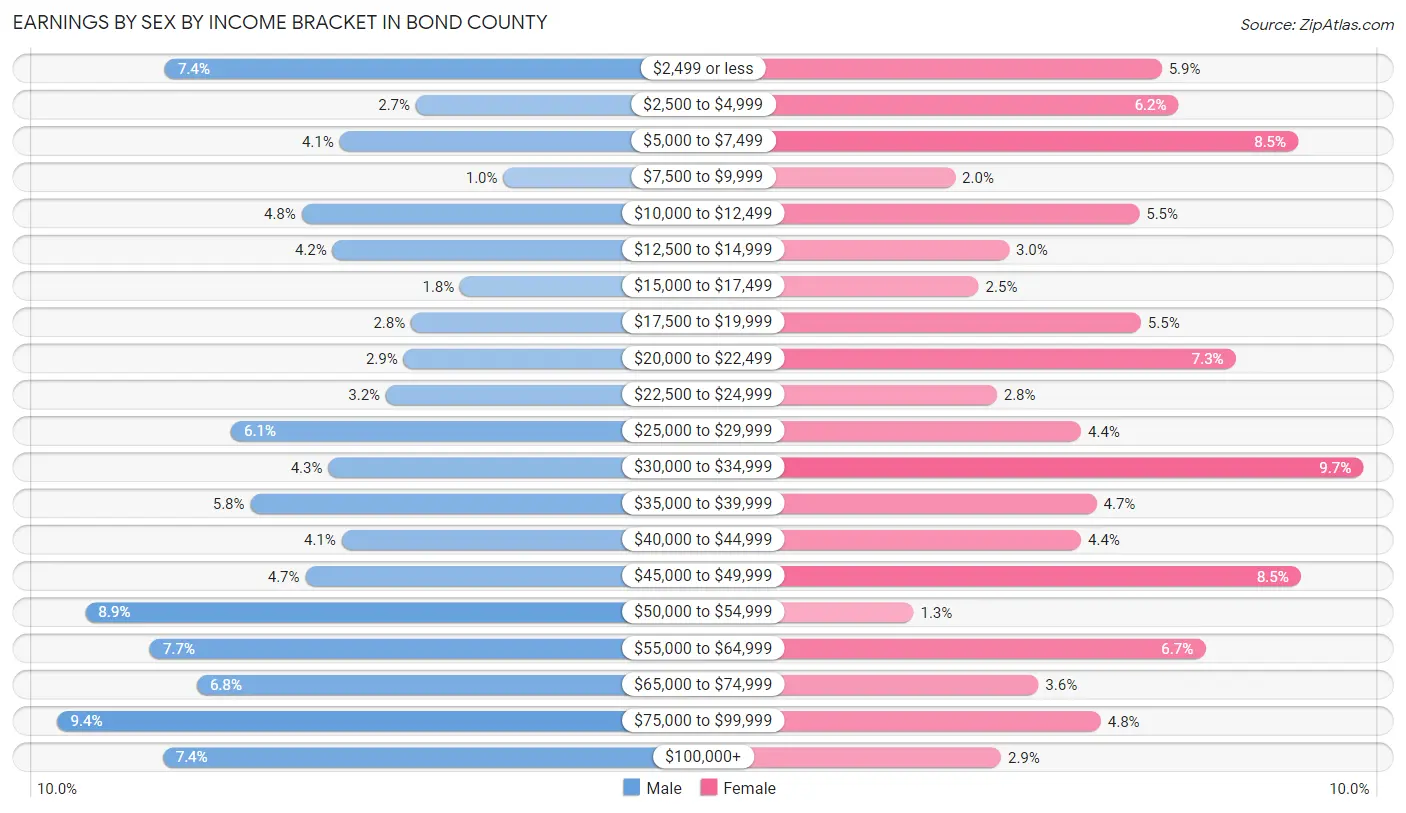 Earnings by Sex by Income Bracket in Bond County