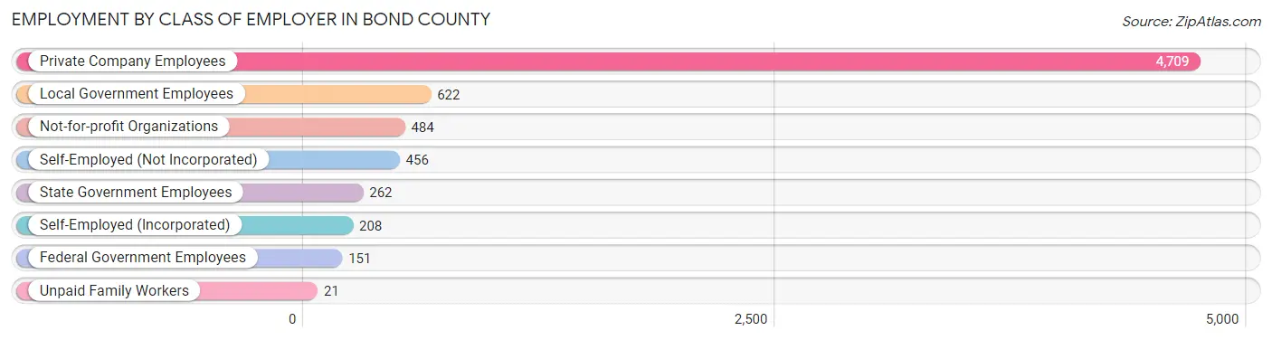 Employment by Class of Employer in Bond County