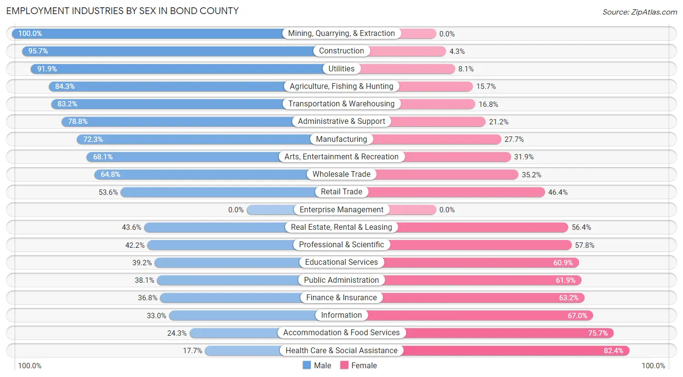 Employment Industries by Sex in Bond County