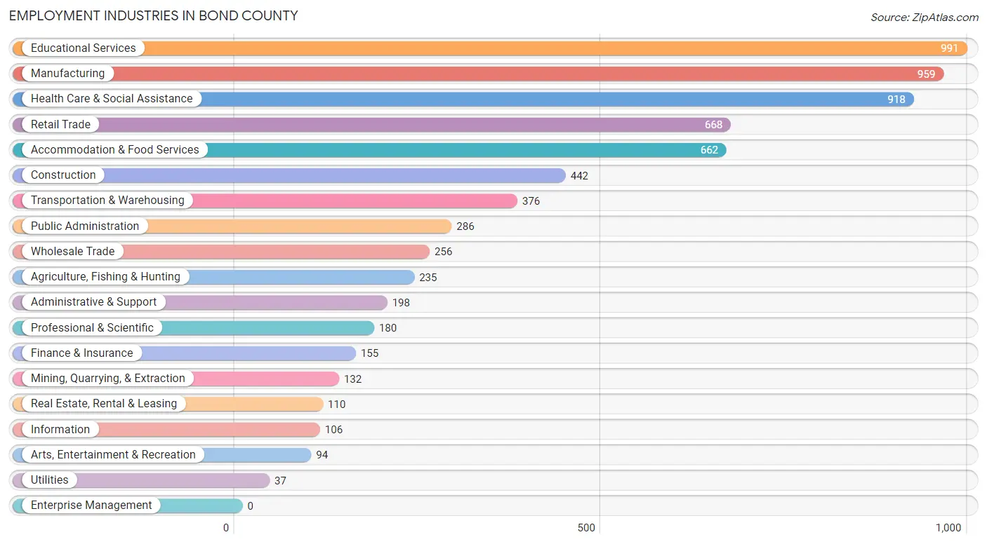 Employment Industries in Bond County