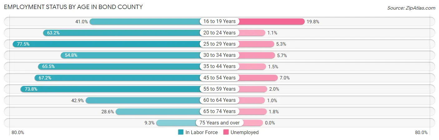Employment Status by Age in Bond County