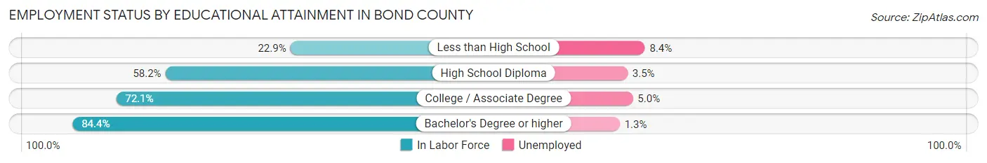Employment Status by Educational Attainment in Bond County