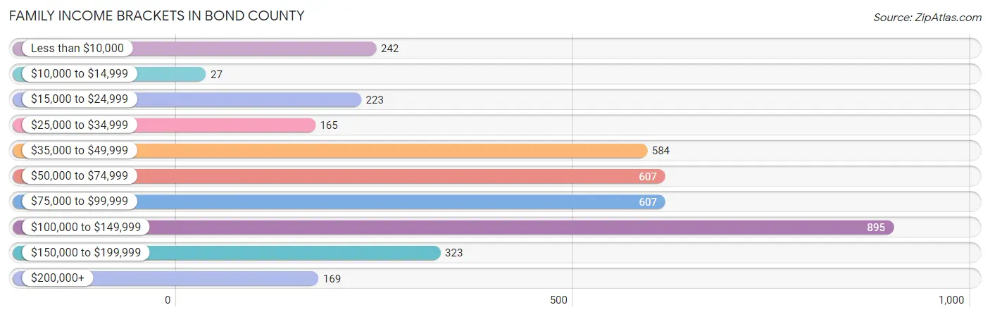 Family Income Brackets in Bond County
