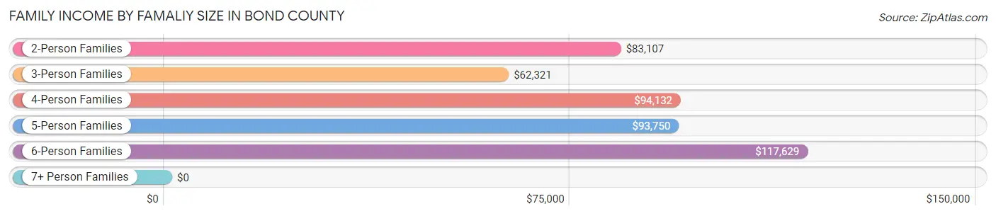 Family Income by Famaliy Size in Bond County