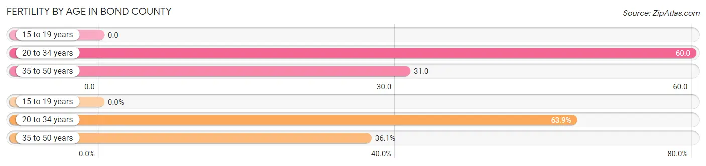 Female Fertility by Age in Bond County