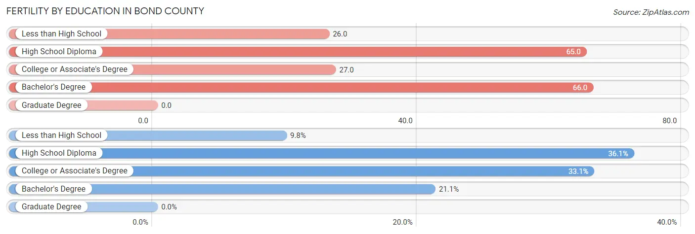 Female Fertility by Education Attainment in Bond County