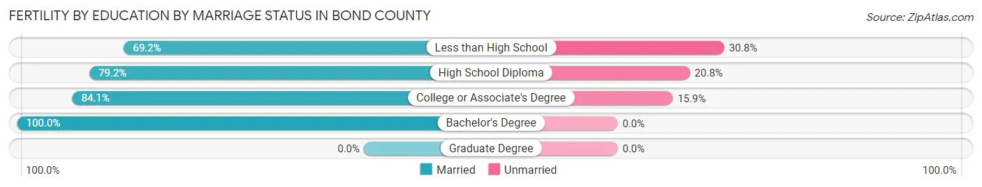 Female Fertility by Education by Marriage Status in Bond County