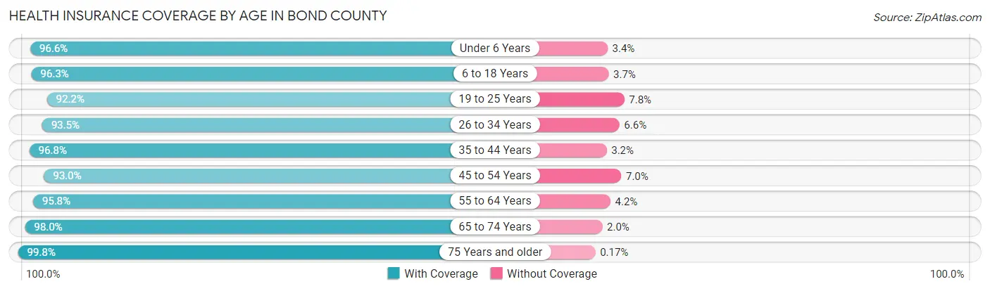Health Insurance Coverage by Age in Bond County