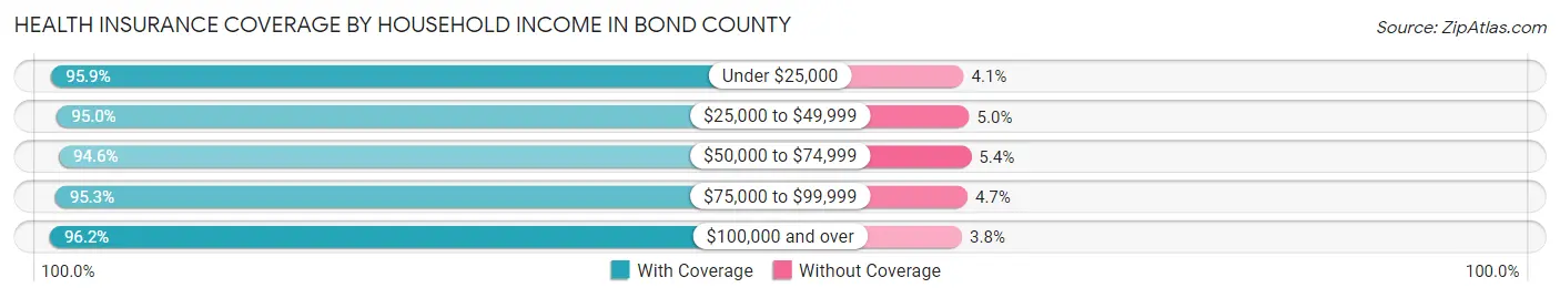 Health Insurance Coverage by Household Income in Bond County