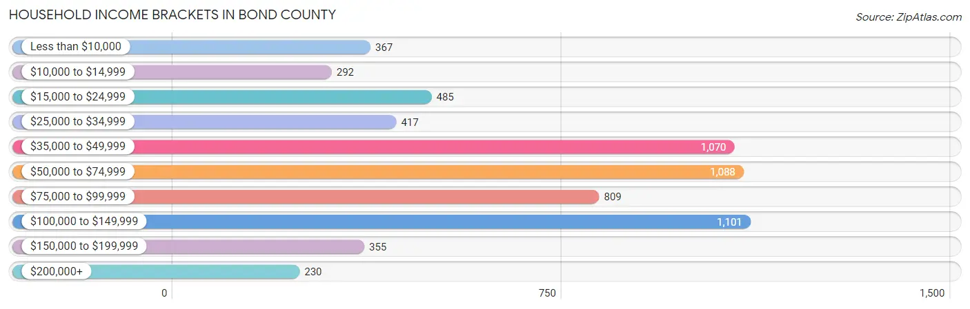 Household Income Brackets in Bond County