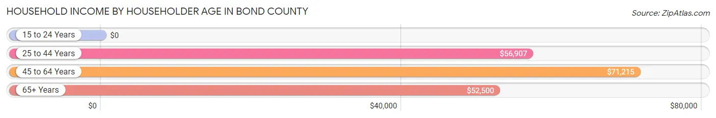 Household Income by Householder Age in Bond County