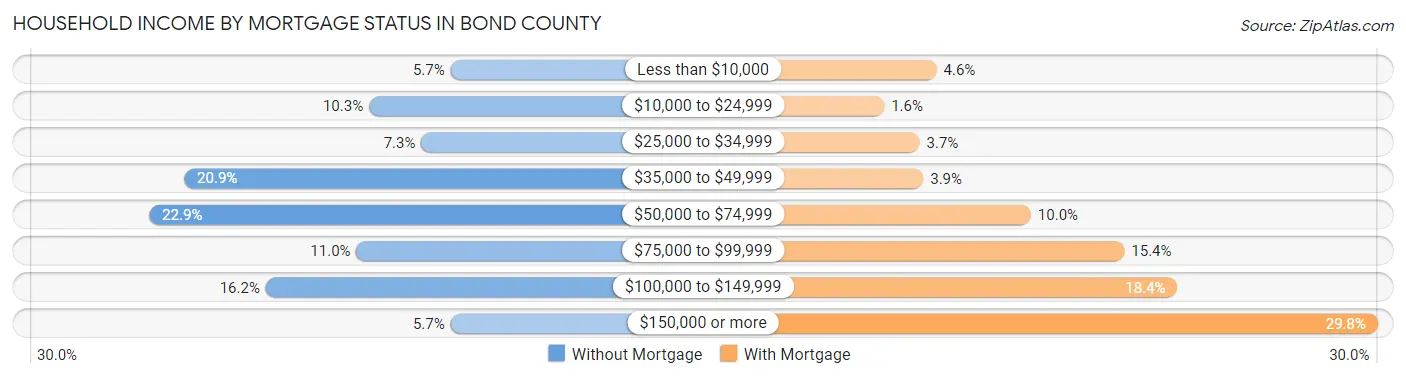 Household Income by Mortgage Status in Bond County