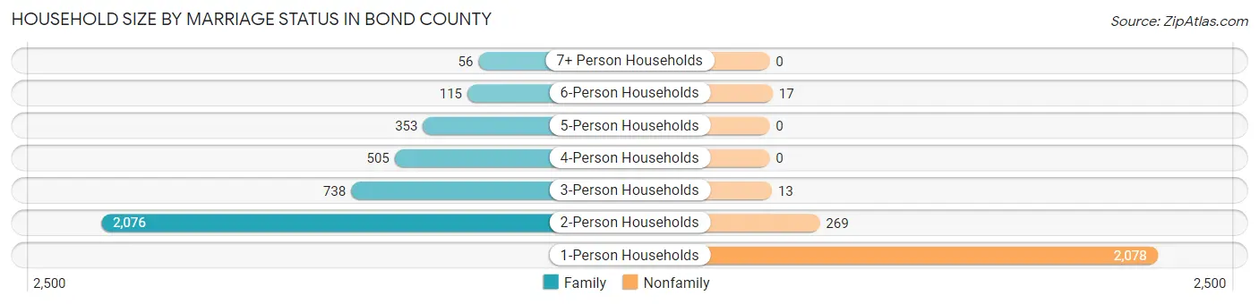 Household Size by Marriage Status in Bond County