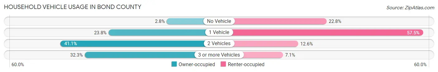 Household Vehicle Usage in Bond County