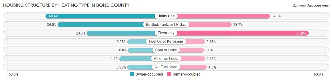 Housing Structure by Heating Type in Bond County