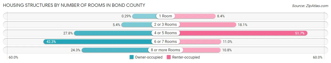 Housing Structures by Number of Rooms in Bond County