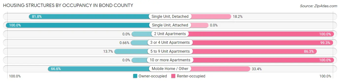 Housing Structures by Occupancy in Bond County