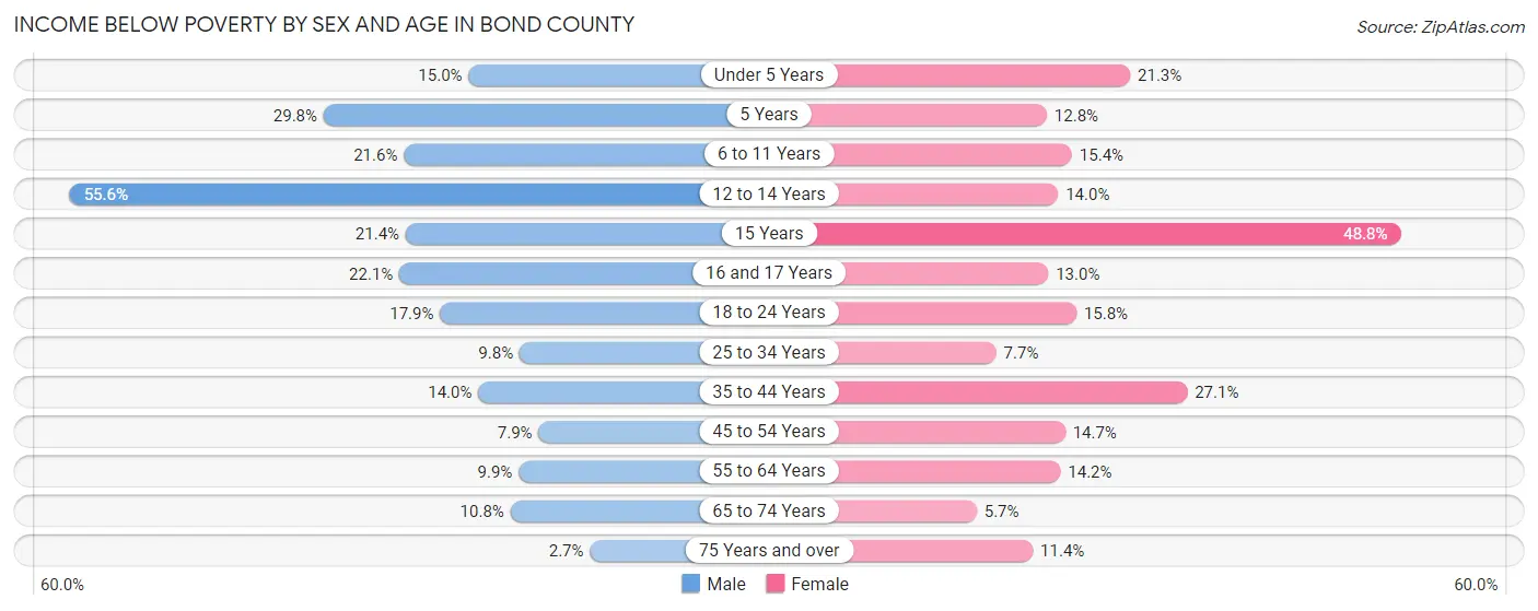 Income Below Poverty by Sex and Age in Bond County