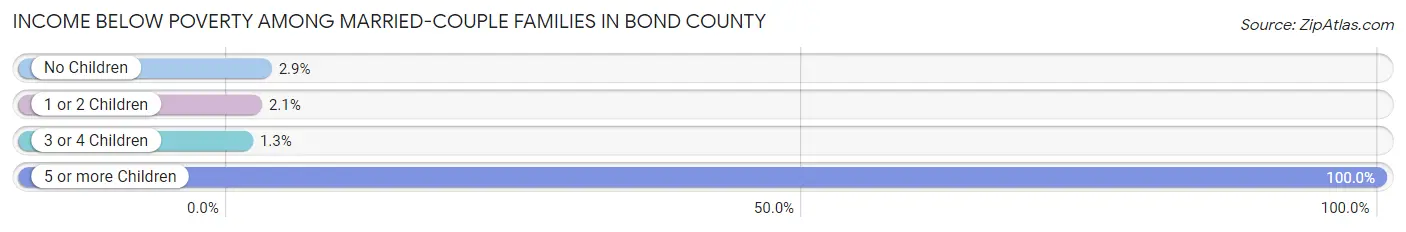 Income Below Poverty Among Married-Couple Families in Bond County