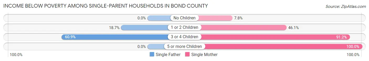 Income Below Poverty Among Single-Parent Households in Bond County