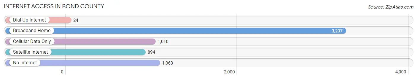 Internet Access in Bond County