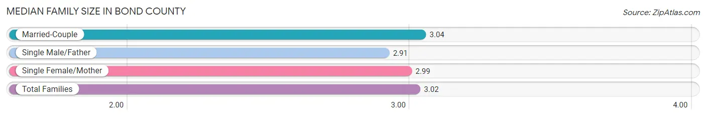Median Family Size in Bond County