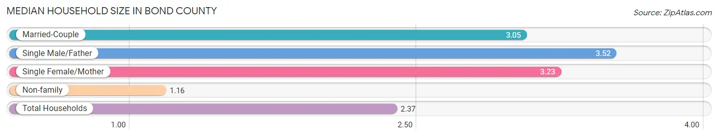 Median Household Size in Bond County