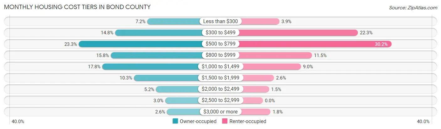 Monthly Housing Cost Tiers in Bond County