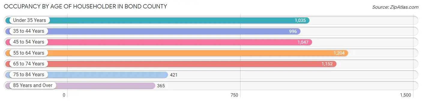 Occupancy by Age of Householder in Bond County