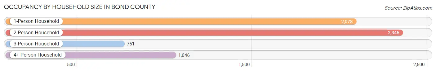 Occupancy by Household Size in Bond County