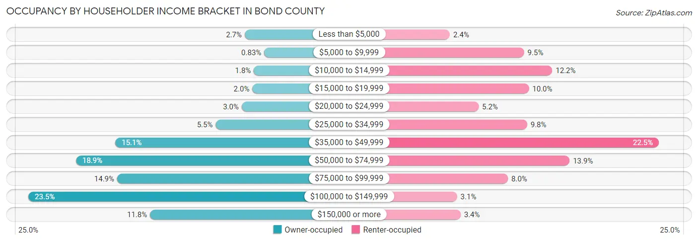 Occupancy by Householder Income Bracket in Bond County