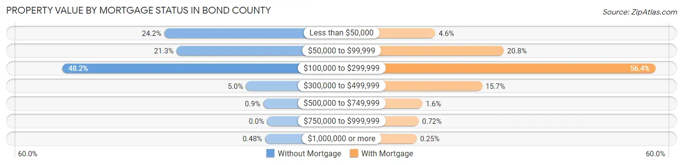 Property Value by Mortgage Status in Bond County