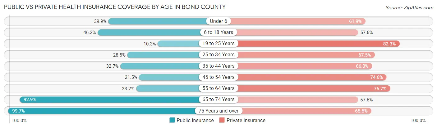 Public vs Private Health Insurance Coverage by Age in Bond County
