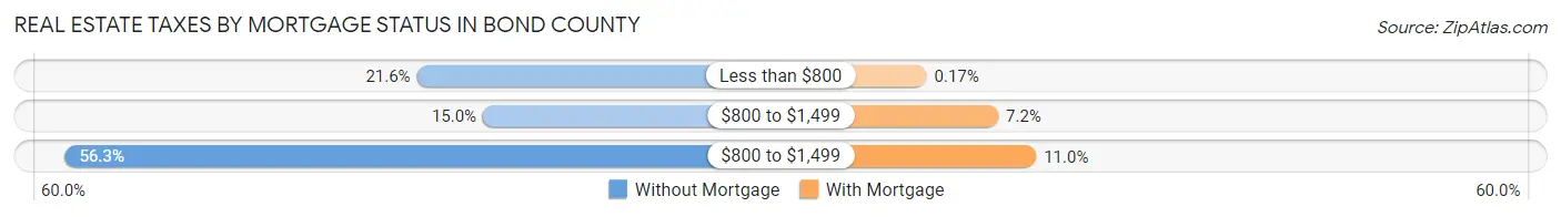 Real Estate Taxes by Mortgage Status in Bond County