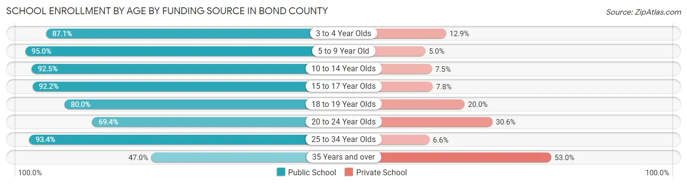 School Enrollment by Age by Funding Source in Bond County