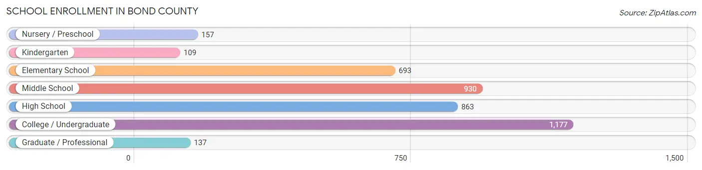 School Enrollment in Bond County