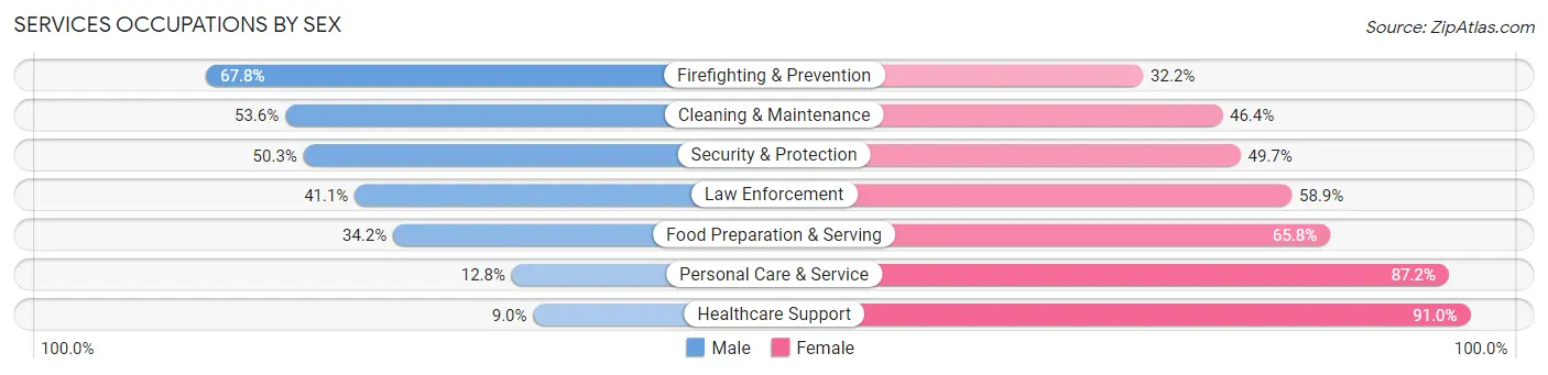 Services Occupations by Sex in Bond County