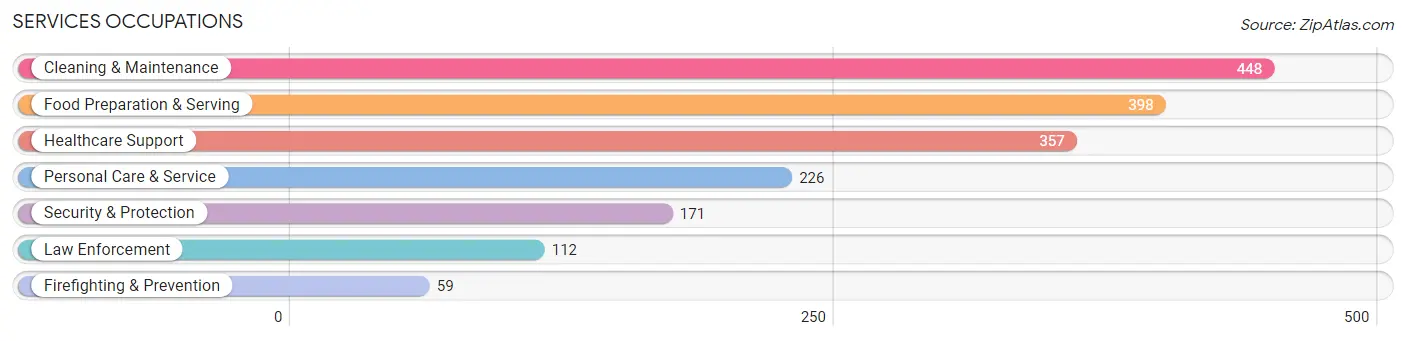 Services Occupations in Bond County