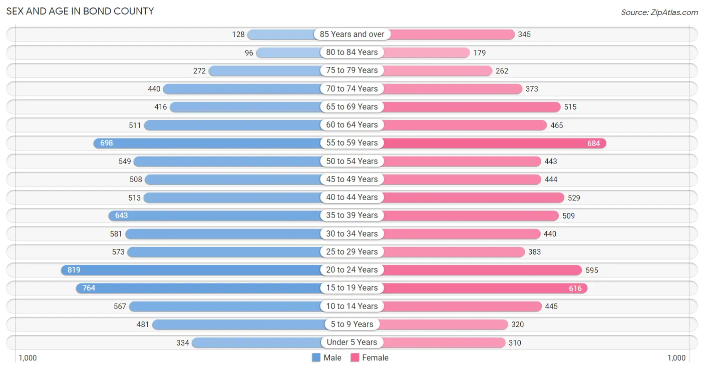 Sex and Age in Bond County