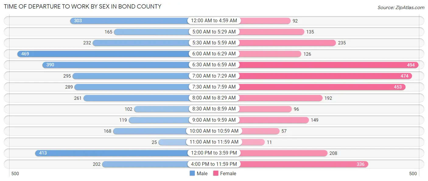 Time of Departure to Work by Sex in Bond County