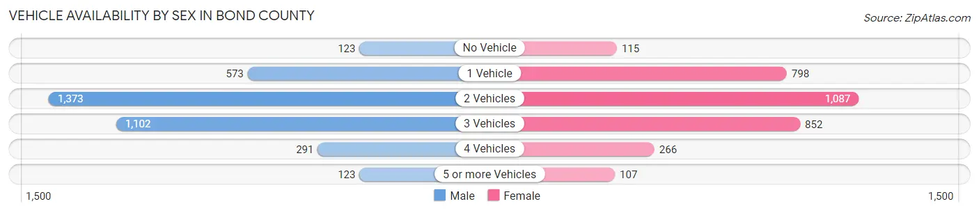 Vehicle Availability by Sex in Bond County