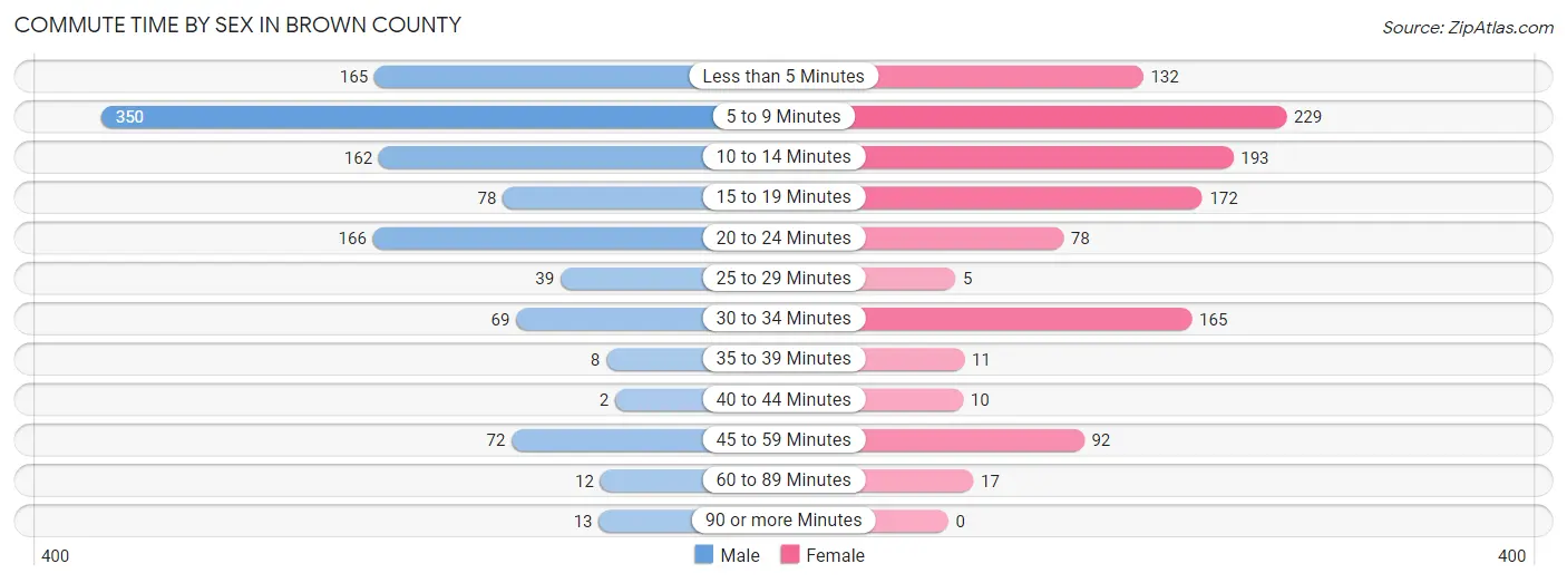 Commute Time by Sex in Brown County