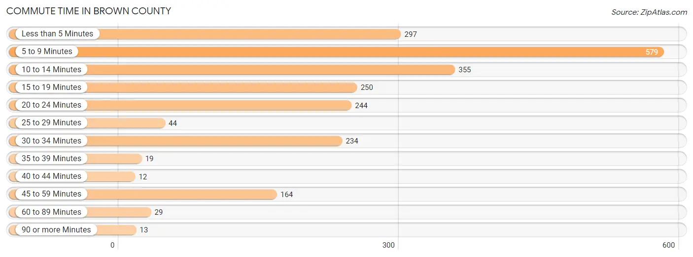 Commute Time in Brown County
