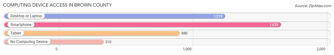 Computing Device Access in Brown County