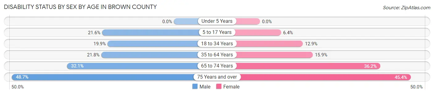 Disability Status by Sex by Age in Brown County